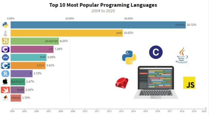 C ++ в рейтинге языков программирования