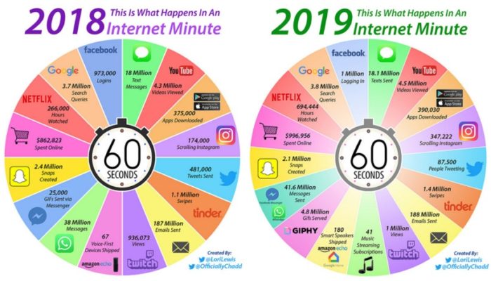 Инфографика: как изменилось поведение потребителя в сети (сравнение 2018 и 2019 годов)