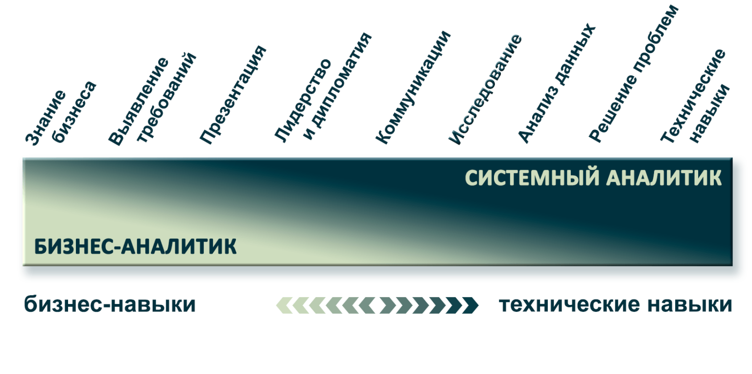 Что делает аналитика. Системный аналитик. Бизнес аналитик. Системный и бизнес аналитик. Системный аналитик и бизнес аналитик.