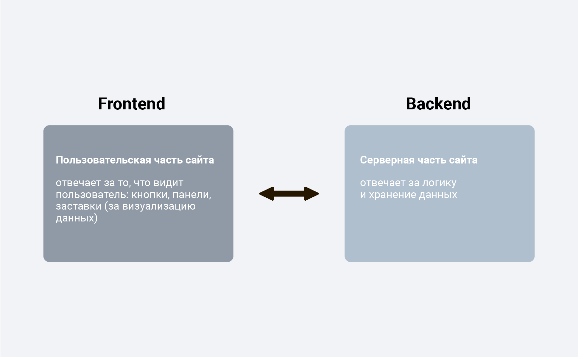 Бэк приложения. Front end back end разница. Отличие backend от frontend. Frontend и backend-разработка – отличия. Что такое frontend и backend разработка.