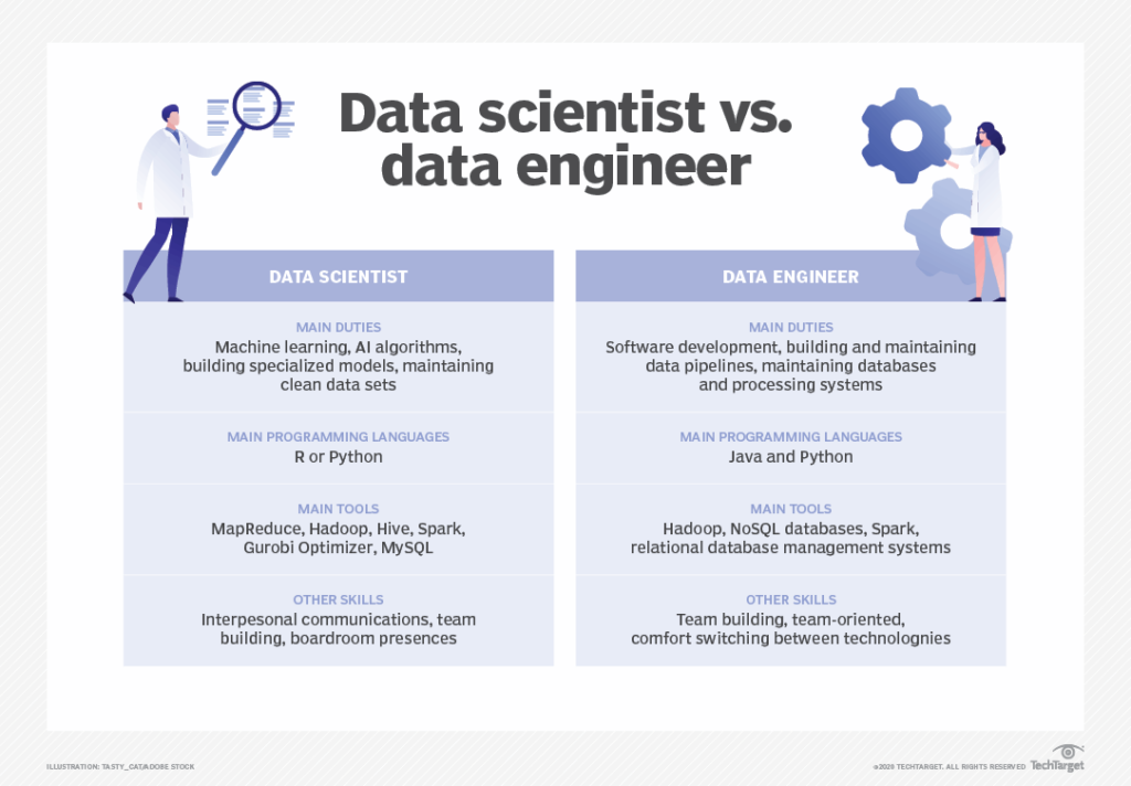 Data инженер. Data Scientist data Engineer. Data Engineer data Science разница. Профессии в data Engineer.