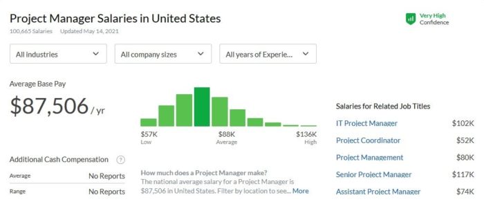 Сколько зарабатывает Project manager по данным Glassdoor