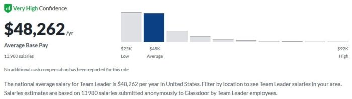 Сколько зарабатывает тимлид в США по данным портала Glassdoor