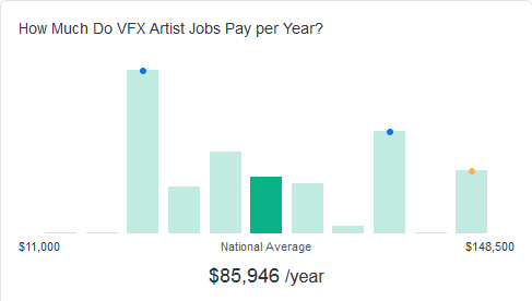 Зарплата VFX специалиста в США