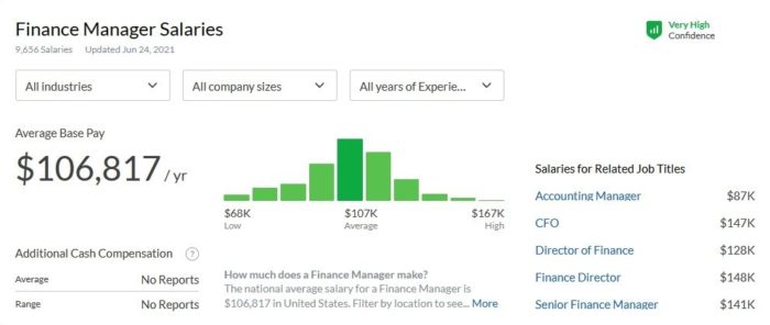 Зарплата финансового менеджера в США данным сайта Glassdoor