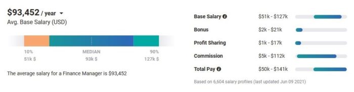 Зарплата финансового менеджера в США данным сайта PayScale