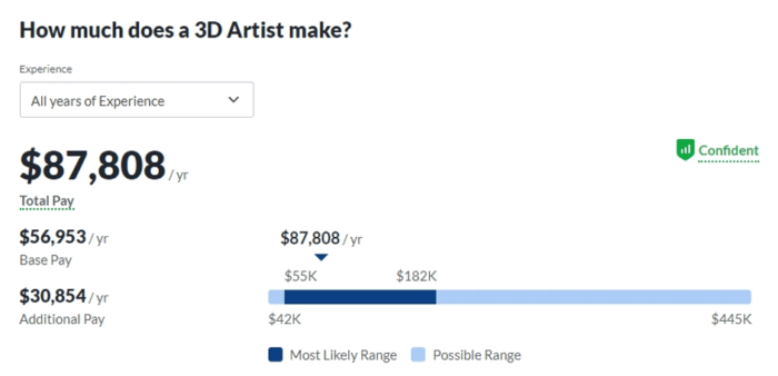 Данные зарплаты в США 3D-художника на Glassdoor.
