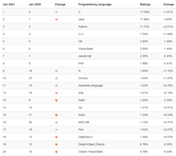 Популярность языка Java по индексу TIOBE