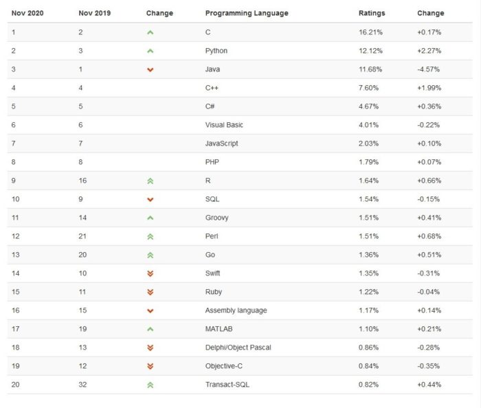 Рейтинг популярности языка PHP