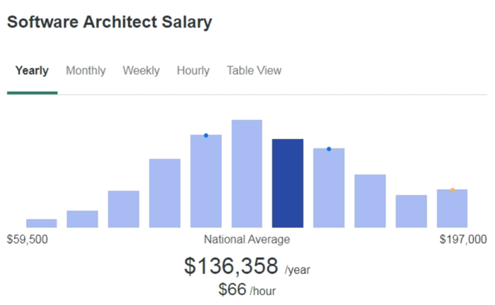 Сколько получает архитектор ПО в США по данным ZipRecruiter
