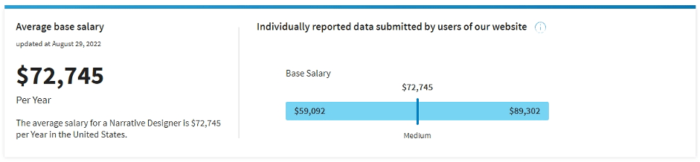 Сколько зарабатывает нарративный гейм-дизайнер в США по данным salary.com