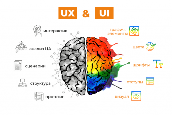 UX UI-дизайнер - в чем разница