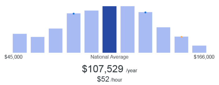 Зарплата JavaScript разработчика в США