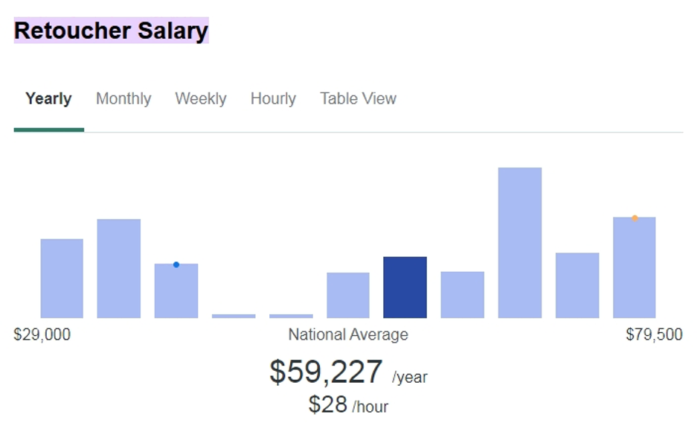Зарплата ретушера в США по данным Ziprecruiter
