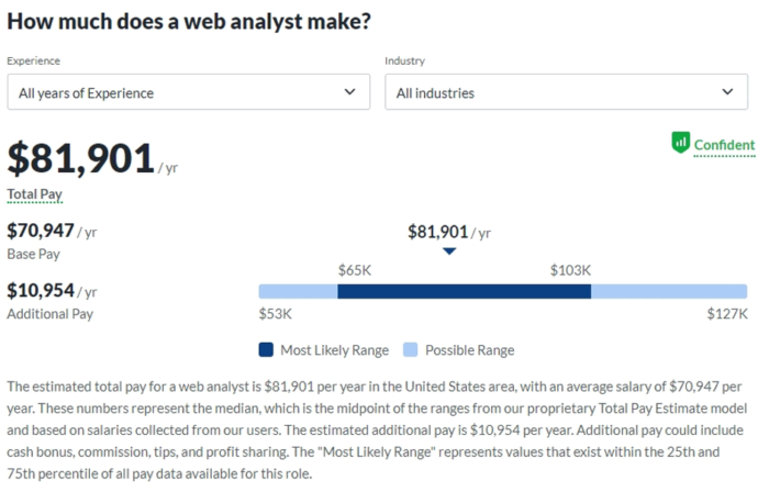 Зарплата веб-аналитика в США по данным Glassdoor