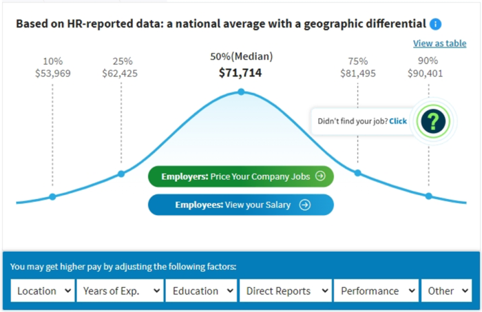 Зарплата веб-аналитика в США по данным Salary