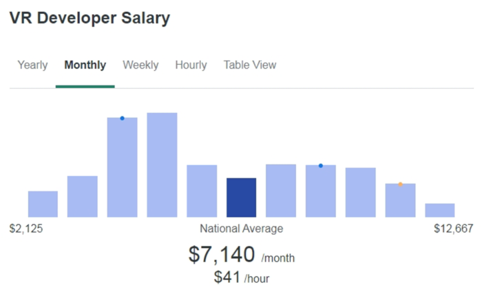 Зарплата VR-разработчика в США по данным ZipRecruiter